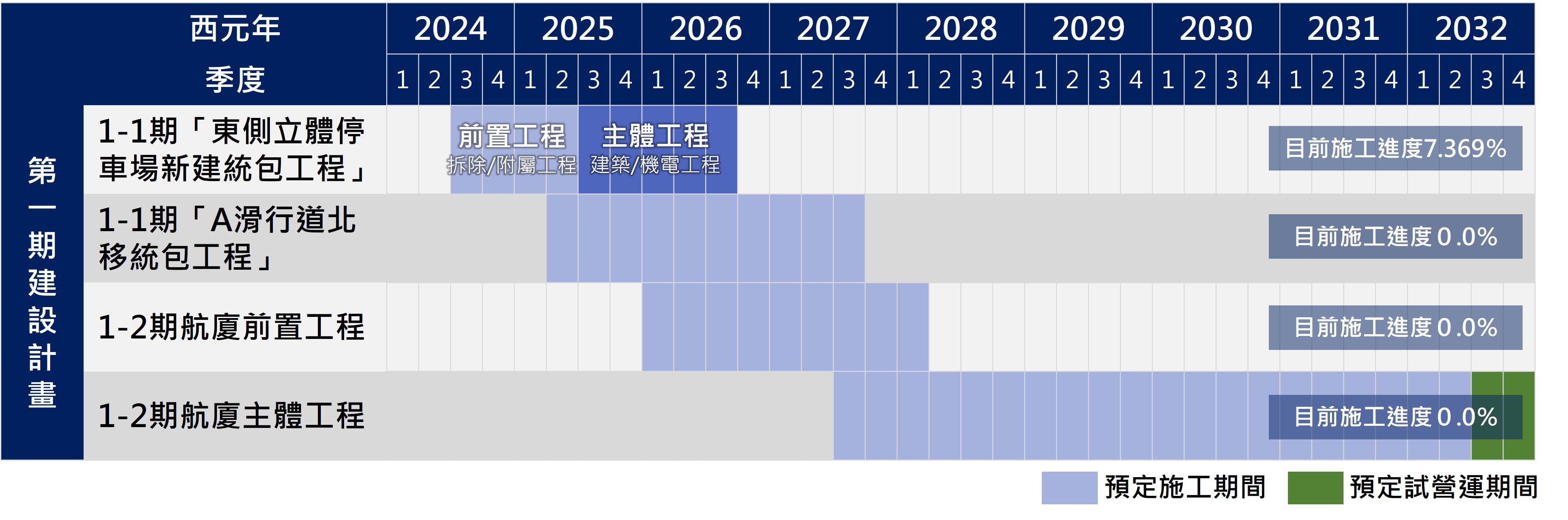 第一期計畫工程進度表