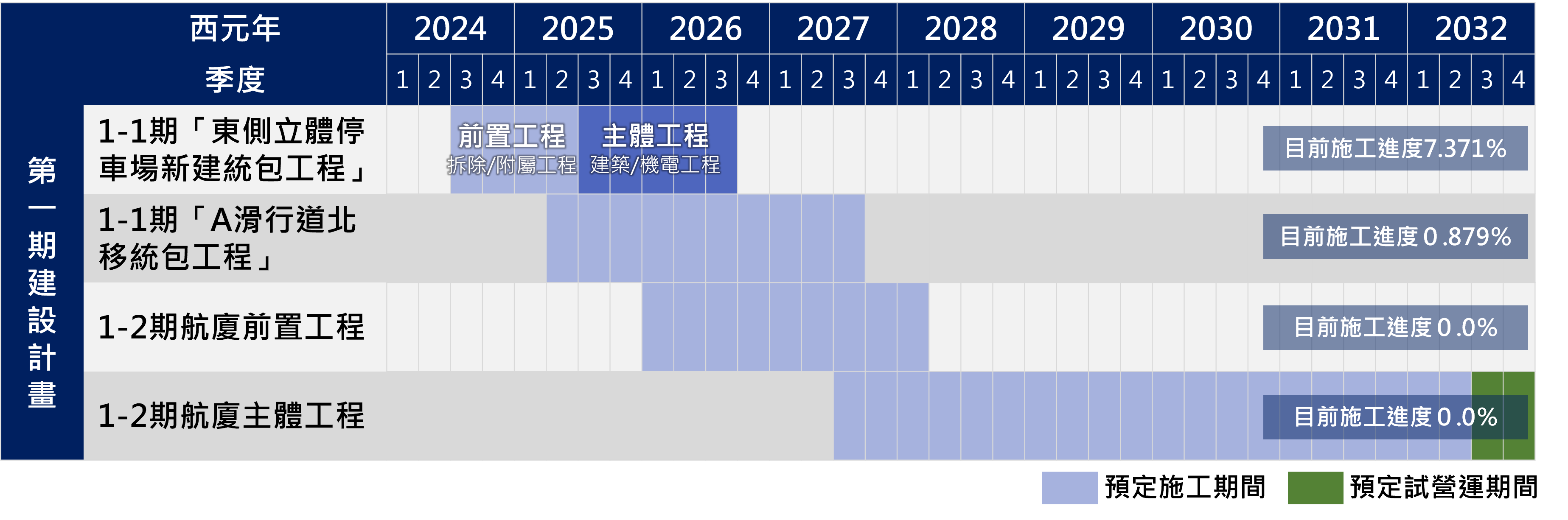 第一期計畫工程進度表