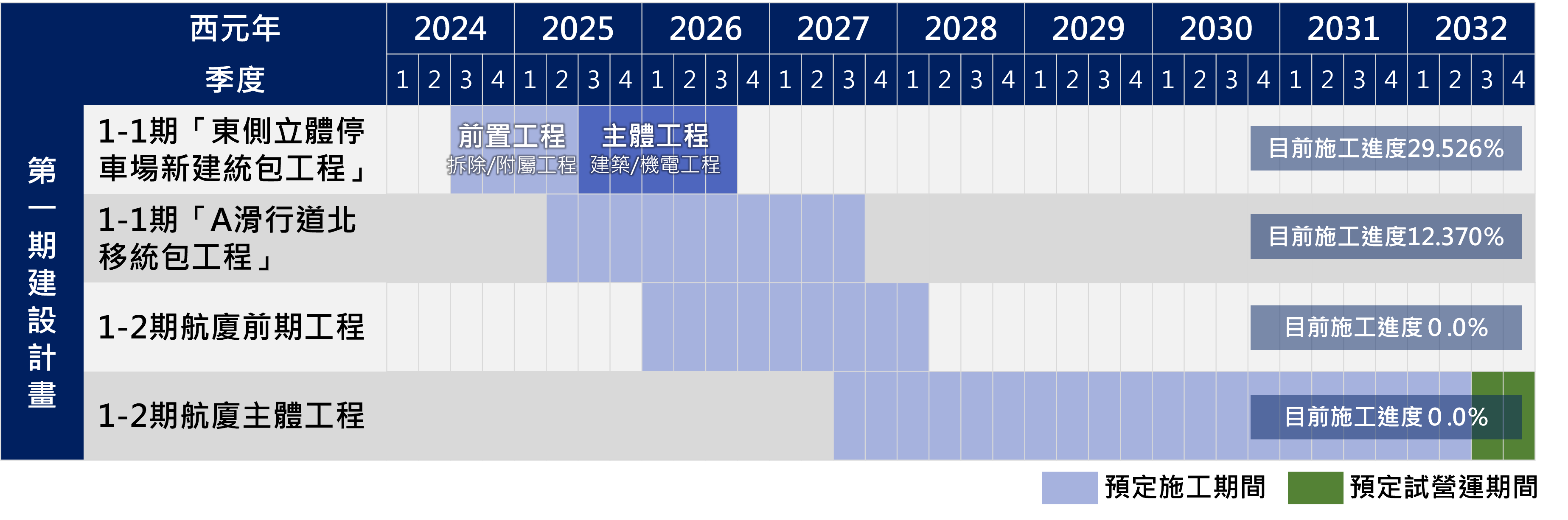 第一期計畫工程進度表