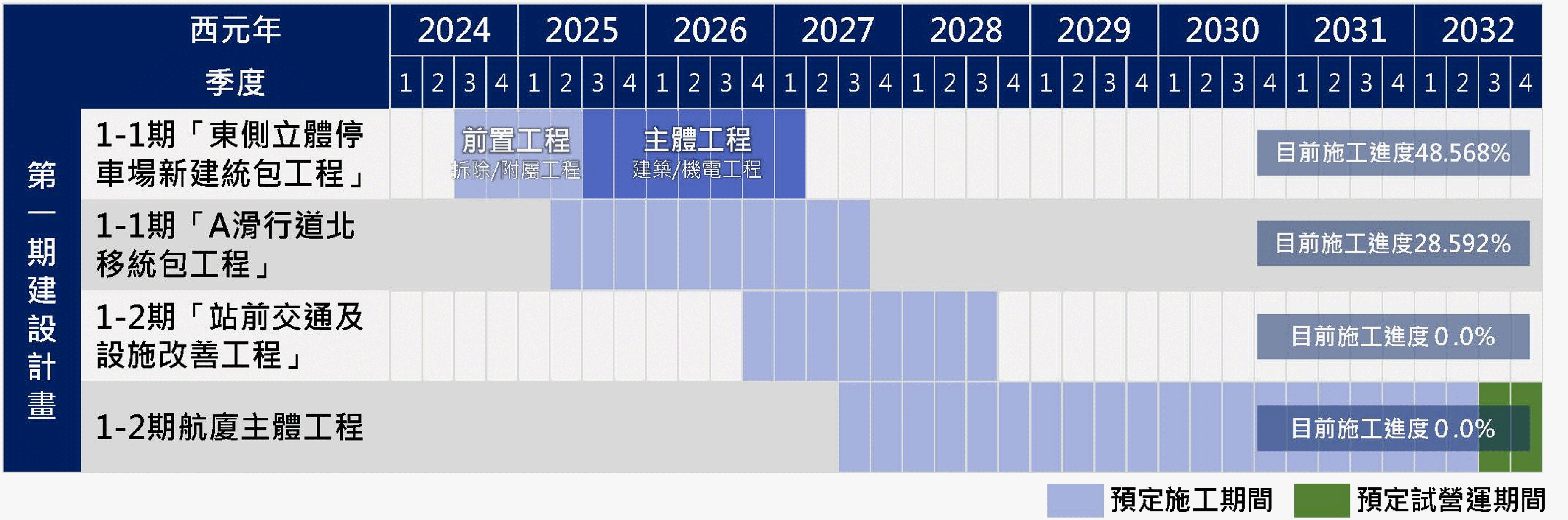 第一期計畫工程進度表
