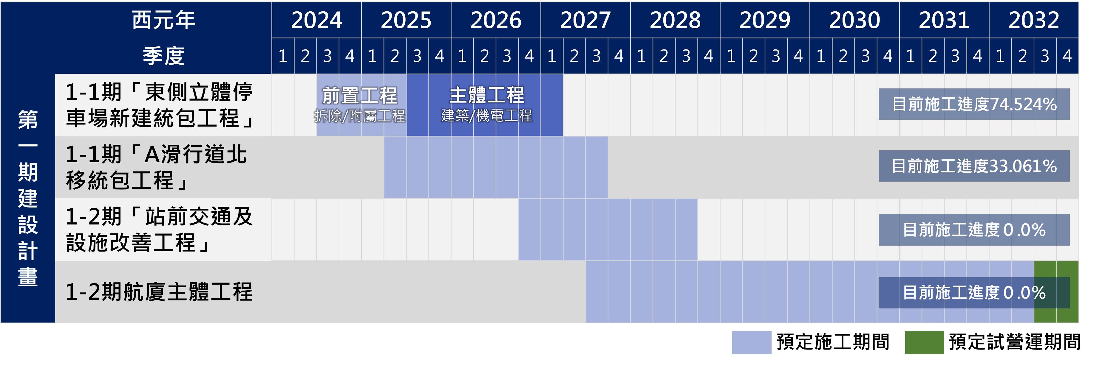 第一期計畫工程進度表